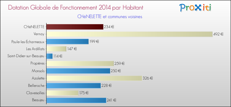 Montant des dotations globales de fonctionnement DGF par Habitant pour CHéNELETTE et les communes proches en 2014. Comparaison des des dotations globales de fonctionnement DGF par habitant pour CHéNELETTE et les communes voisines en 2014.