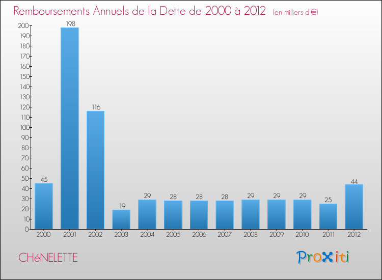 Evolution de l'annuité de la dette pour la commune de CHéNELETTE de 2000 à 2012 Annuités de la dette pour CHéNELETTE de 2000 à 2012