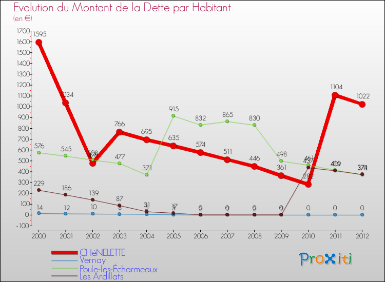Evolution de la dette par habitant pour la commune de CHéNELETTE et les communes proches de 2000 à 2012 Comparaison de la dette par habitant pour CHéNELETTE et les communes voisines de 2000 à 2012