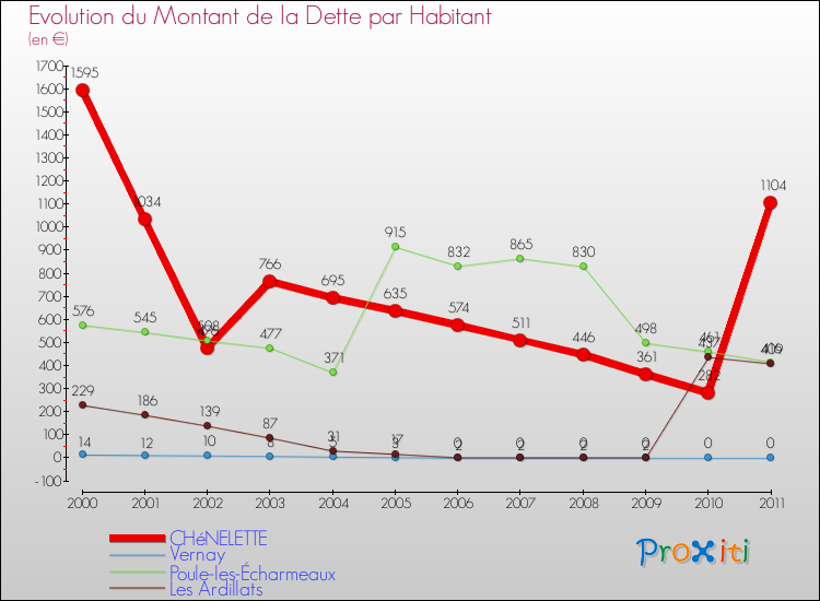 Evolution de la dette par habitant pour la commune de CHéNELETTE et les communes proches Comparaison de la dette par habitant pour CHéNELETTE et les communes voisines