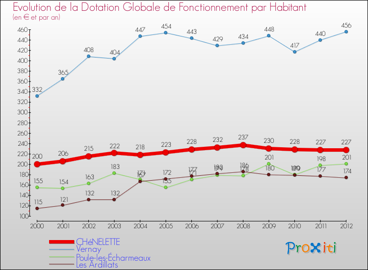 Evolution et montant de la dotation globale de fonctionnement par Habitant pour CHéNELETTE et les communes proches Comparaison des dotations globales de fonctionnement par habitant pour CHéNELETTE et les communes voisines