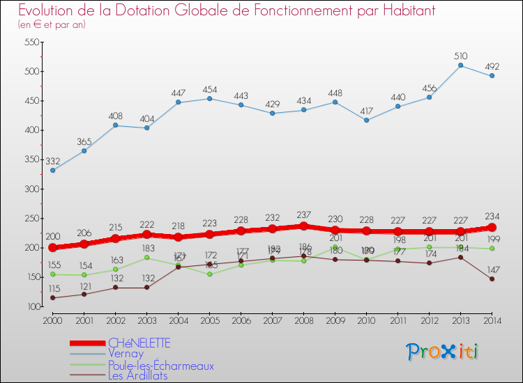 Evolution et montant de la dotation globale de fonctionnement par Habitant pour CHéNELETTE et les communes proches de 2000 à 2014. Comparaison des dotations globales de fonctionnement par habitant pour CHéNELETTE et les communes voisines de 2000 à 2014.