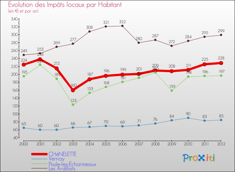Evolution et montant des impôts locaux par Habitant pour CHéNELETTE et les communes proches Comparaison des impôts locaux par habitant pour CHéNELETTE et les communes voisines