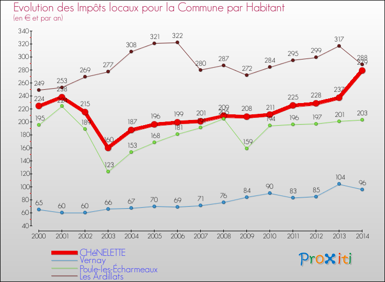 Evolution et montant des impôts locaux par Habitant pour CHéNELETTE et les communes proches de 2000 à 2014 Comparaison des impôts locaux par habitant pour CHéNELETTE et les communes voisines de 2000 à 2014