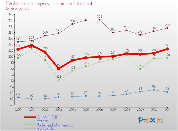 Evolution et montant des impôts locaux par Habitant pour CHéNELETTE et les communes proches Comparaison des impôts locaux par habitant pour CHéNELETTE et les communes voisines