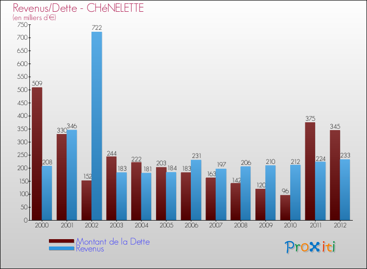 Evolution comparée de la dette et des revenus pour la commune de CHéNELETTE de 2000 à 2012 Comparaison de la dette et des revenus pour CHéNELETTE de 2000 à 2012
