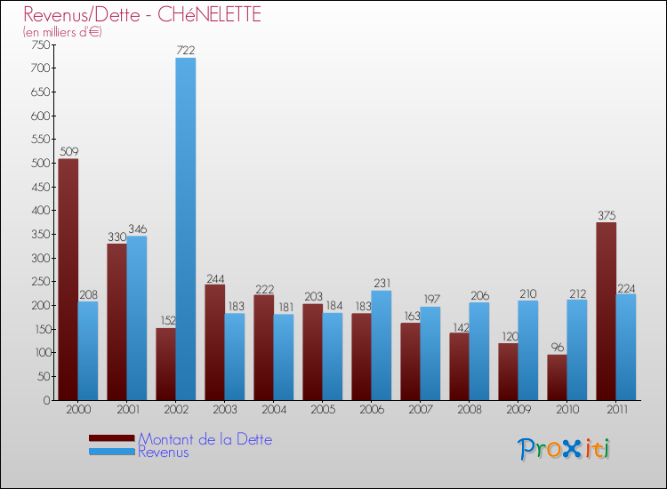 Evolution comparée de la dette et des revenus pour la commune de CHéNELETTE de 2000 à 2011 Comparaison de la dette et des revenus pour CHéNELETTE de 2000 à 2011