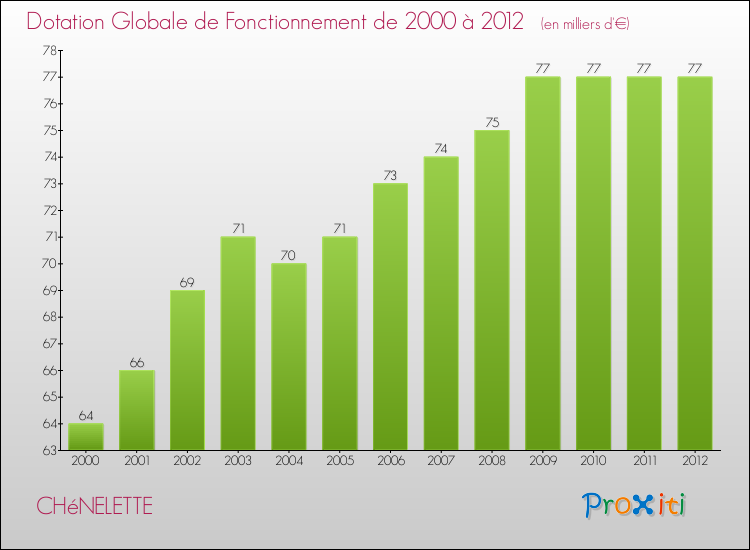 Evolution du montant de la Dotation Globale de Fonctionnement pour la commune de CHéNELETTE de 2000 à 2012 Evolution du montant de la Dotation Globale de Fonctionnement pour CHéNELETTE de 2000 à 2012