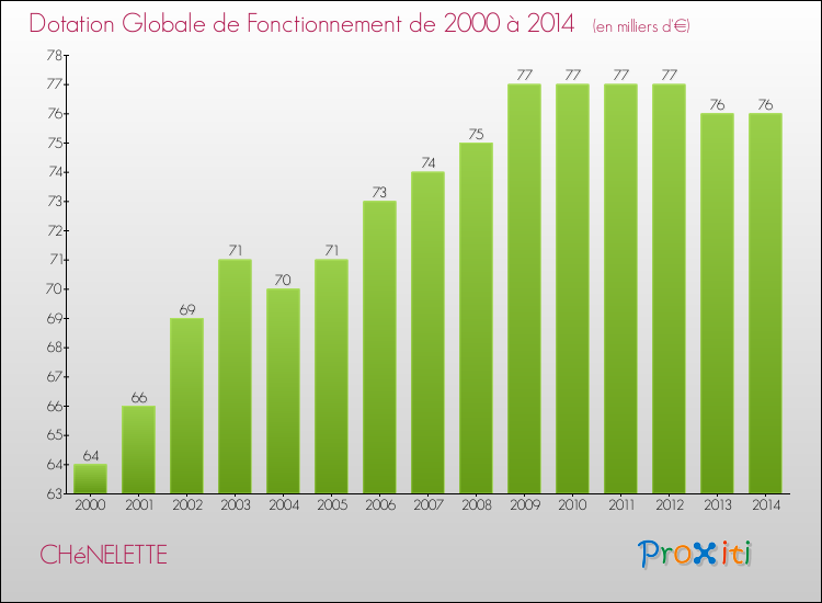 Evolution du montant de la Dotation Globale de Fonctionnement pour la commune de CHéNELETTE de 2000 à 2014 Evolution du montant de la Dotation Globale de Fonctionnement pour CHéNELETTE de 2000 à 2014