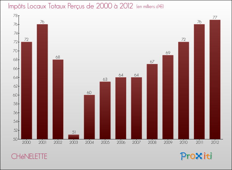 Evolution des Impôts Locaux pour la commune de CHéNELETTE de 2000 à 2012 Evolution des Impôts Locaux pour CHéNELETTE de 2000 à 2012