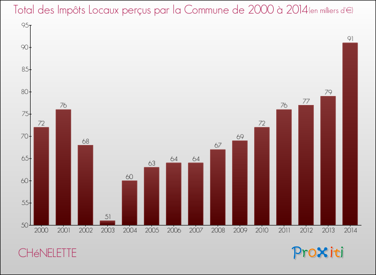 Evolution des Impôts Locaux pour la commune de CHéNELETTE de 2000 à 2014 Evolution des Impôts Locaux pour CHéNELETTE de 2000 à 2014