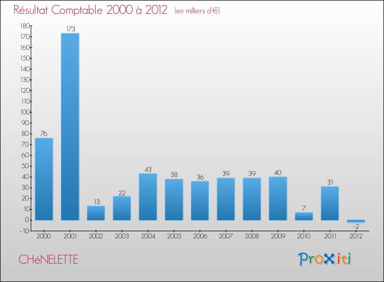 Evolution du résultat comptable pour la commune de CHéNELETTE de 2000 à 2012 Evolution du résultat comptable pour CHéNELETTE de 2000 à 2012