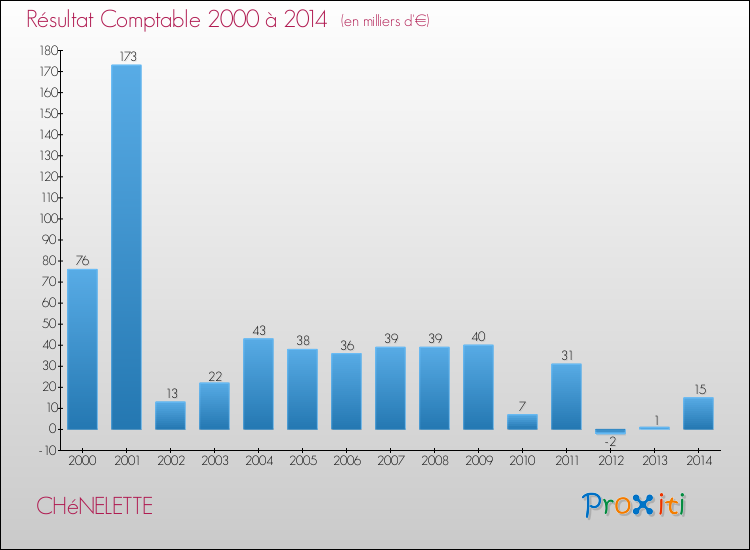 Evolution du résultat comptable pour la commune de CHéNELETTE de 2000 à 2014 Evolution du résultat comptable pour CHéNELETTE de 2000 à 2014