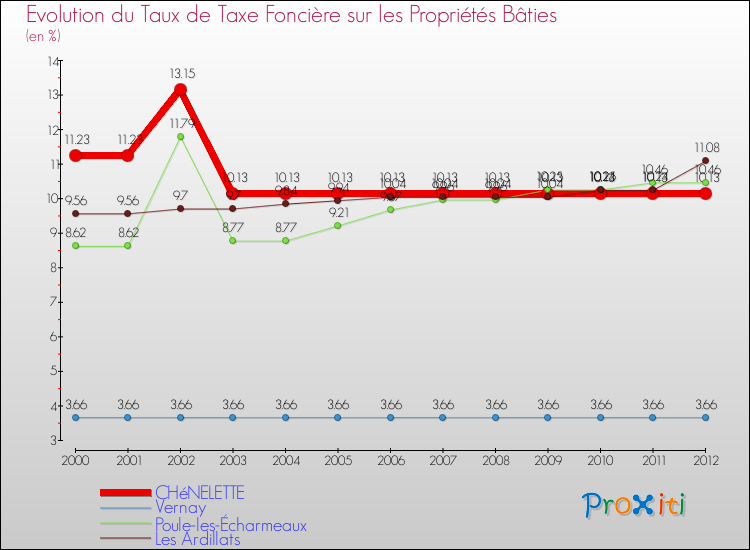 Evolution du taux de la taxe foncière sur le bati pour CHéNELETTE et les communes proches de 2000 à 2012 Comparaison des taux de taxe foncière sur le bati pour CHéNELETTE et les communes voisines de 2000 à 2012