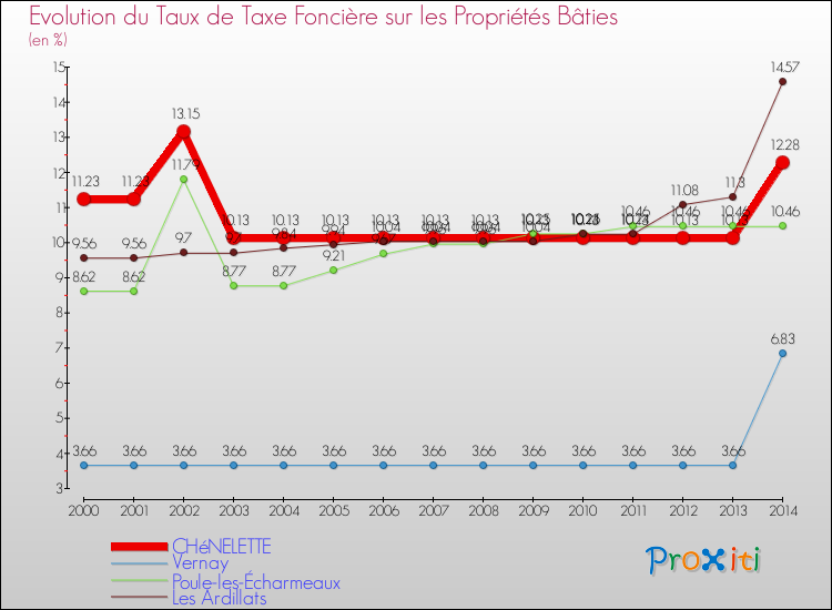 Evolution du taux de la taxe foncière sur le bati pour CHéNELETTE et les communes proches de 2000 à 2014 Comparaison des taux de taxe foncière sur le bati pour CHéNELETTE et les communes voisines de 2000 à 2014