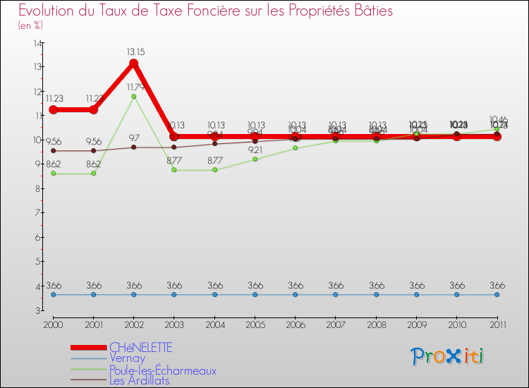 Evolution du taux de la taxe foncière sur le bati pour CHéNELETTE et les communes proches Comparaison des taux de taxe foncière sur le bati pour CHéNELETTE et les communes voisines