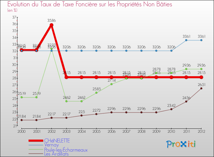 Evolution du taux de la taxe foncière sur les immeubles et terrains non batis pour CHéNELETTE et les communes proches de 2000 à 2012 Comparaison des taux de la taxe foncière sur les immeubles et terrains non batis pour CHéNELETTE et les communes voisines de 2000 à 2012