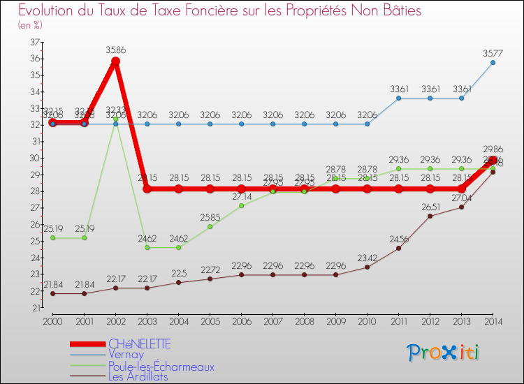 Evolution du taux de la taxe foncière sur les immeubles et terrains non batis pour CHéNELETTE et les communes proches de 2000 à 2014 Comparaison des taux de la taxe foncière sur les immeubles et terrains non batis pour CHéNELETTE et les communes voisines de 2000 à 2014