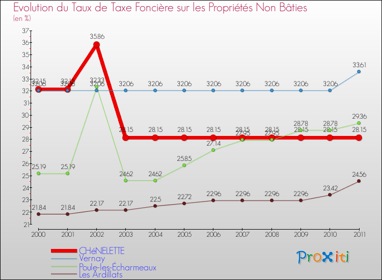Evolution du taux de la taxe foncière sur les immeubles et terrains non batis pour CHéNELETTE et les communes proches Comparaison des taux de la taxe foncière sur les immeubles et terrains non batis pour CHéNELETTE et les communes voisines