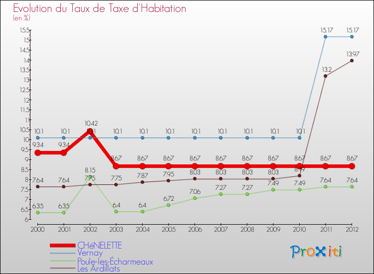Evolution du taux de la taxe d'habitation pour CHéNELETTE et les communes proches Comparaison des taux de la taxe d'habitation pour CHéNELETTE et les communes voisines
