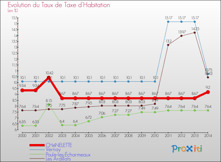 Evolution du taux de la taxe d'habitation pour CHéNELETTE et les communes proches de 2000 à 2014 Comparaison des taux de la taxe d'habitation pour CHéNELETTE et les communes voisines de 2000 à 2014
