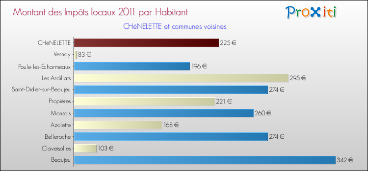 Montant des impôts locaux par Habitant pour CHéNELETTE et les communes proches Comparaison des impôts locaux par habitant pour CHéNELETTE et les communes voisines