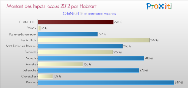 Montant des impôts locaux par Habitant pour CHéNELETTE et les communes proches Comparaison des impôts locaux par habitant pour CHéNELETTE et les communes voisines