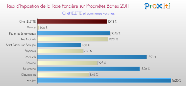 Taux d'imposition de la taxe foncière sur le bati 2011 pour CHéNELETTE et les communes proches Comparaison des taux d'imposition de la taxe foncière sur le bati 2011 pour CHéNELETTE et les communes voisines