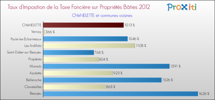 Taux d'imposition de la taxe foncière sur le bati 2012 pour CHéNELETTE et les communes proches Comparaison des taux d'imposition de la taxe foncière sur le bati 2012 pour CHéNELETTE et les communes voisines