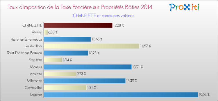 Taux d'imposition de la taxe foncière sur le bati 2014 pour CHéNELETTE et les communes proches Comparaison des taux d'imposition de la taxe foncière sur le bati 2014 pour CHéNELETTE et les communes voisines