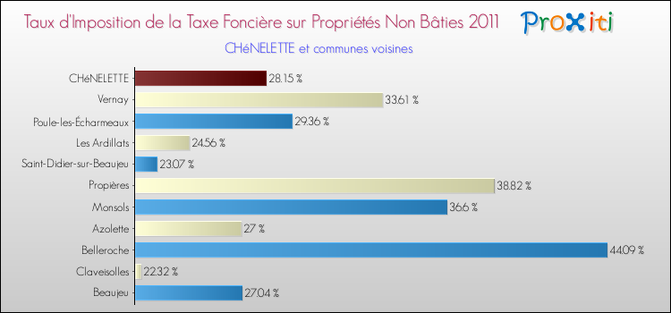 Taux d'imposition de la taxe foncière sur les immeubles et terrains non batis 2011 pour CHéNELETTE et les communes proches Comparaison des taux d'imposition de la taxe foncière sur les immeubles et terrains non batis 2011 pour CHéNELETTE et les communes voisines