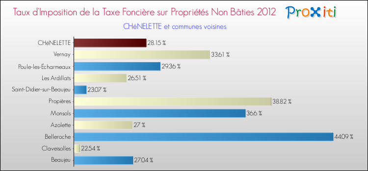 Taux d'imposition de la taxe foncière sur les immeubles et terrains non batis 2012 pour CHéNELETTE et les communes proches Comparaison des taux d'imposition de la taxe foncière sur les immeubles et terrains non batis 2012 pour CHéNELETTE et les communes voisines
