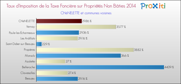 Taux d'imposition de la taxe foncière sur les immeubles et terrains non batis 2014 pour CHéNELETTE et les communes proches Comparaison des taux d'imposition de la taxe foncière sur les immeubles et terrains non batis 2014 pour CHéNELETTE et les communes voisines