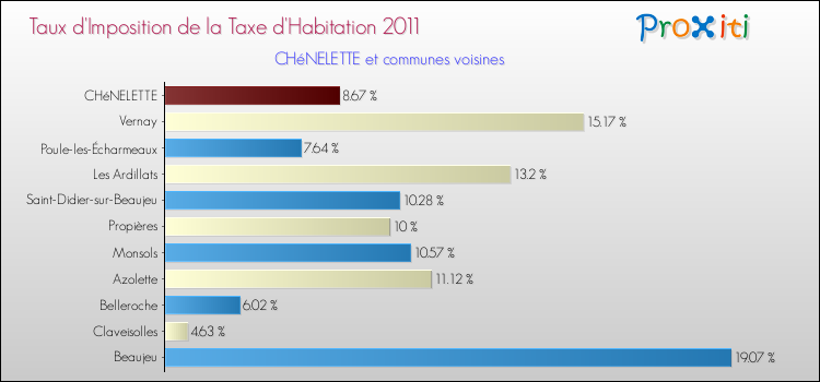 Taux d'imposition de la taxe d'habitation 2011 pour CHéNELETTE et les communes proches Comparaison des taux d'imposition de la taxe d'habitation 2011 pour CHéNELETTE et les communes voisines