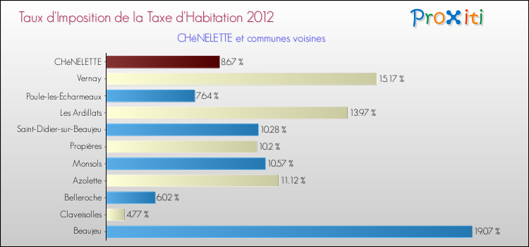Taux d'imposition de la taxe d'habitation 2012 pour CHéNELETTE et les communes proches Comparaison des taux d'imposition de la taxe d'habitation 2012 pour CHéNELETTE et les communes voisines