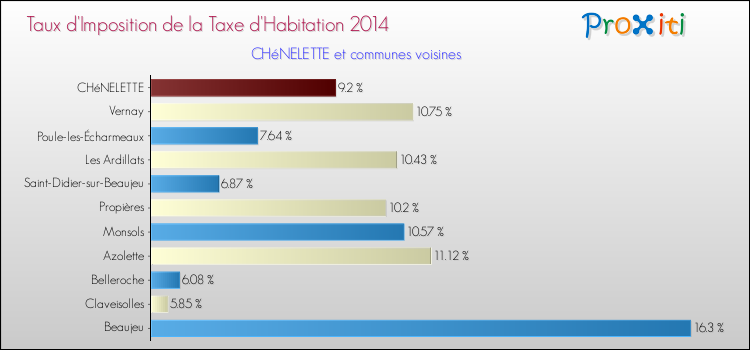 Taux d'imposition de la taxe d'habitation 2014 pour CHéNELETTE et les communes proches Comparaison des taux d'imposition de la taxe d'habitation 2014 pour CHéNELETTE et les communes voisines
