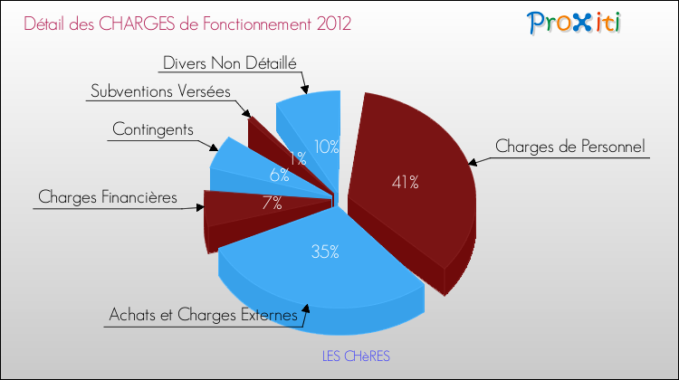 Décomposition des Charges de Fonctionnement 2012 de la commune de LES CHèRES Charges de Fonctionnement 2012 pour la commune de LES CHèRES