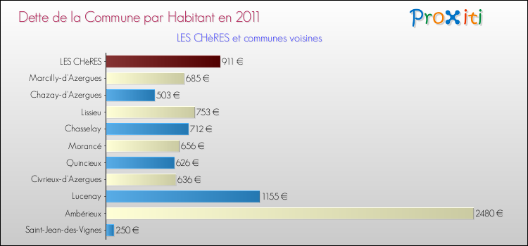 Dette par habitant de la commune en 2011 pour LES CHèRES et les communes proches Comparaison de la dette par habitant de la commune en 2011 pour LES CHèRES et les communes voisines