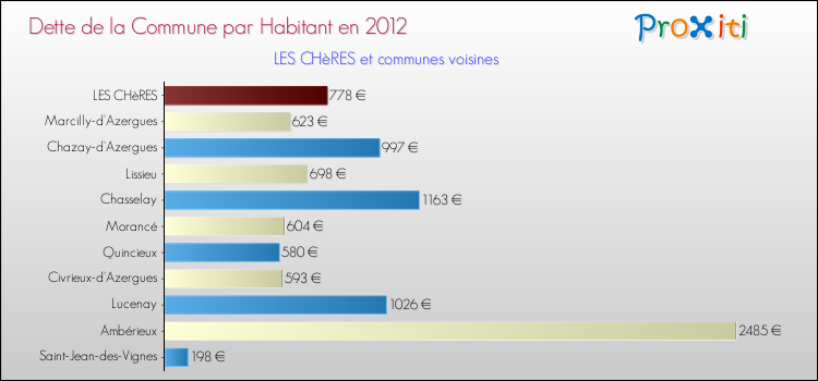 Dette par habitant de la commune en 2012 pour LES CHèRES et les communes proches Comparaison de la dette par habitant de la commune en 2012 pour LES CHèRES et les communes voisines