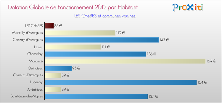 Montant des dotations globales de fonctionnement DGF par Habitant pour LES CHèRES et les communes proches Comparaison des des dotations globales de fonctionnement DGF par habitant pour LES CHèRES et les communes voisines