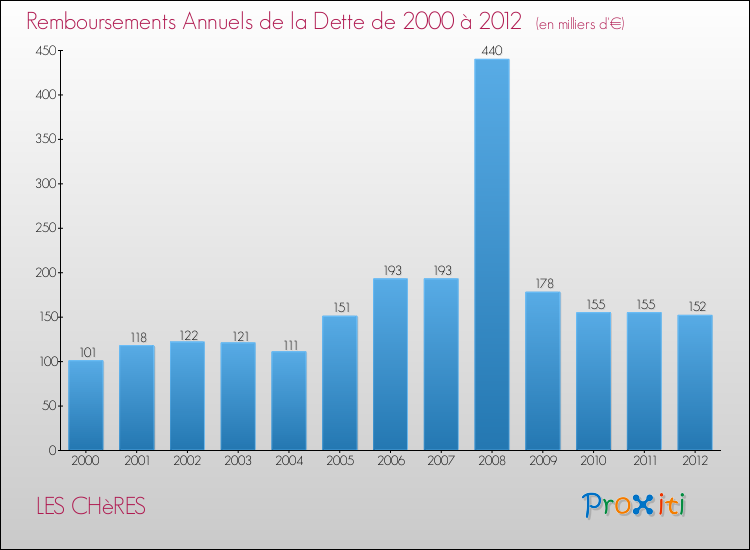 Evolution de l'annuité de la dette pour la commune de LES CHèRES de 2000 à 2012 Annuités de la dette pour LES CHèRES de 2000 à 2012