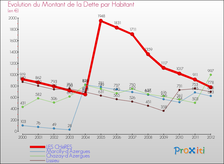 Evolution de la dette par habitant pour la commune de LES CHèRES et les communes proches de 2000 à 2012 Comparaison de la dette par habitant pour LES CHèRES et les communes voisines de 2000 à 2012