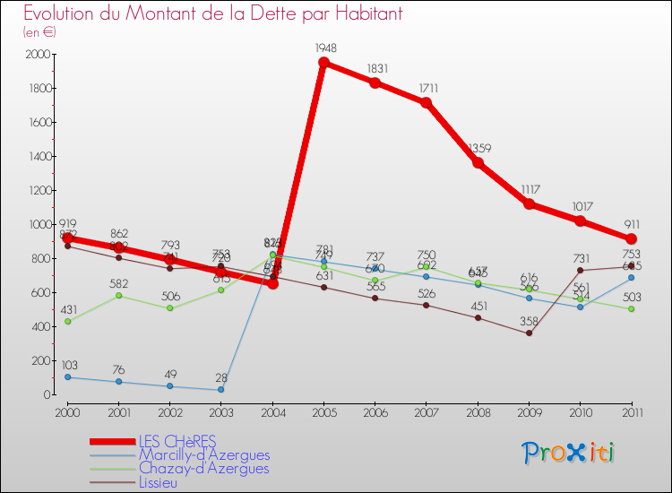 Evolution de la dette par habitant pour la commune de LES CHèRES et les communes proches Comparaison de la dette par habitant pour LES CHèRES et les communes voisines