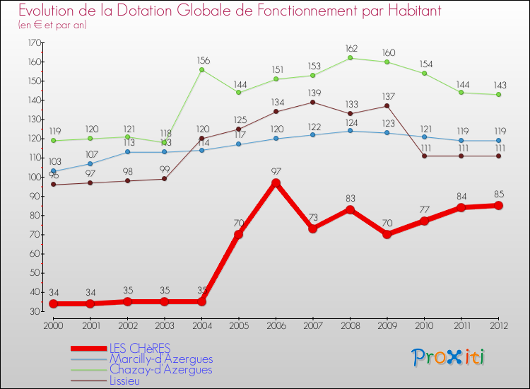 Evolution et montant de la dotation globale de fonctionnement par Habitant pour LES CHèRES et les communes proches Comparaison des dotations globales de fonctionnement par habitant pour LES CHèRES et les communes voisines