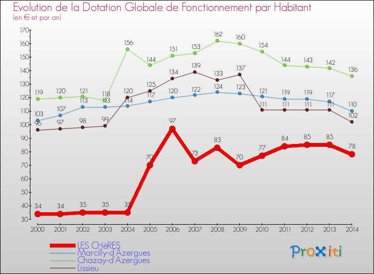Evolution et montant de la dotation globale de fonctionnement par Habitant pour LES CHèRES et les communes proches de 2000 à 2014. Comparaison des dotations globales de fonctionnement par habitant pour LES CHèRES et les communes voisines de 2000 à 2014.