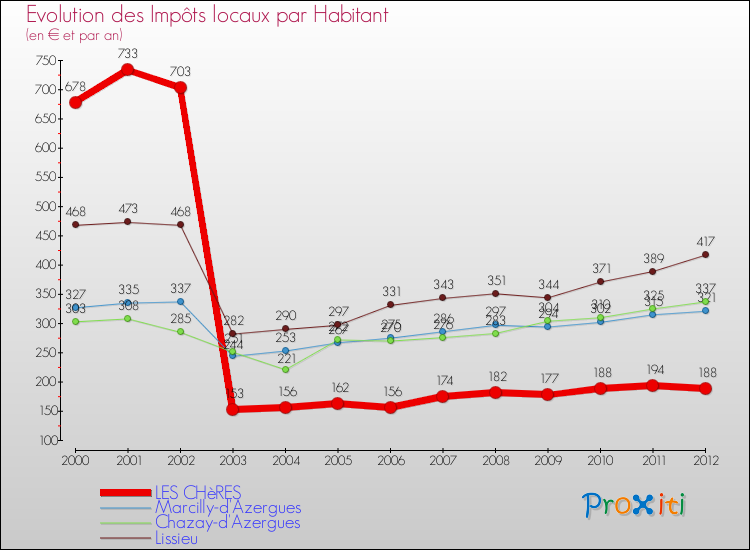 Evolution et montant des impôts locaux par Habitant pour LES CHèRES et les communes proches Comparaison des impôts locaux par habitant pour LES CHèRES et les communes voisines