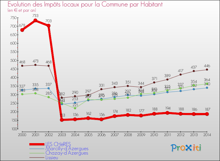 Evolution et montant des impôts locaux par Habitant pour LES CHèRES et les communes proches de 2000 à 2014 Comparaison des impôts locaux par habitant pour LES CHèRES et les communes voisines de 2000 à 2014