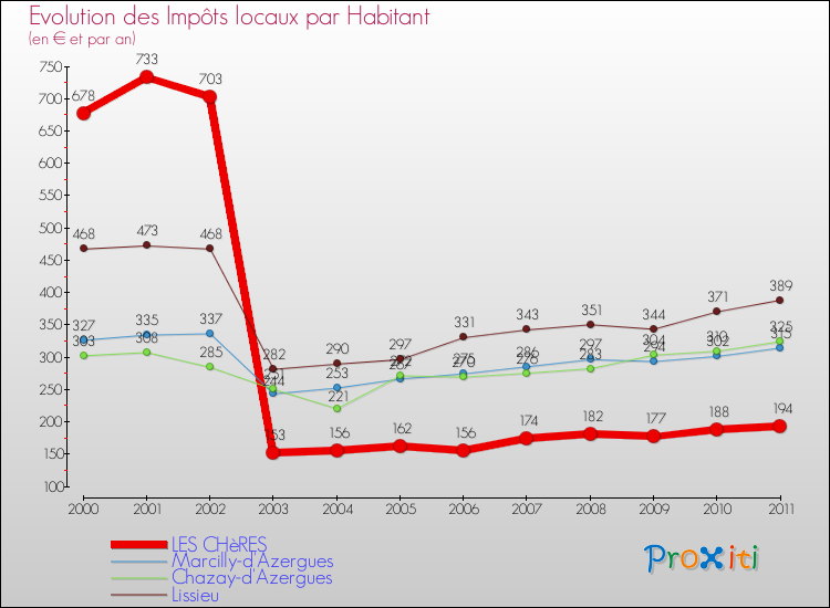 Evolution et montant des impôts locaux par Habitant pour LES CHèRES et les communes proches Comparaison des impôts locaux par habitant pour LES CHèRES et les communes voisines