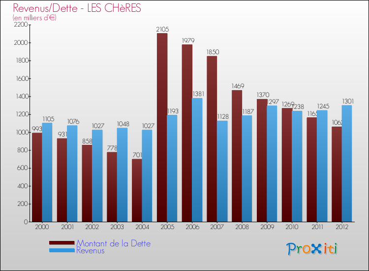 Evolution comparée de la dette et des revenus pour la commune de LES CHèRES de 2000 à 2012 Comparaison de la dette et des revenus pour LES CHèRES de 2000 à 2012