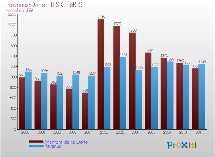Evolution comparée de la dette et des revenus pour la commune de LES CHèRES de 2000 à 2011 Comparaison de la dette et des revenus pour LES CHèRES de 2000 à 2011